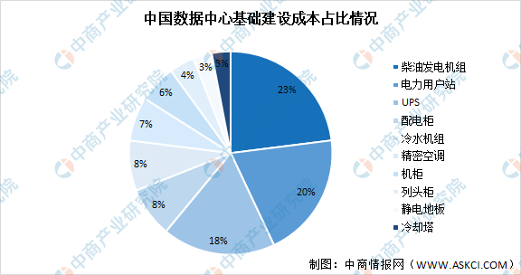 数据显示,我国数据中心基础建设成本中,柴油发电机组占比最大达23%