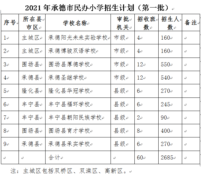承德23所民办中小学招生计划表来了!
