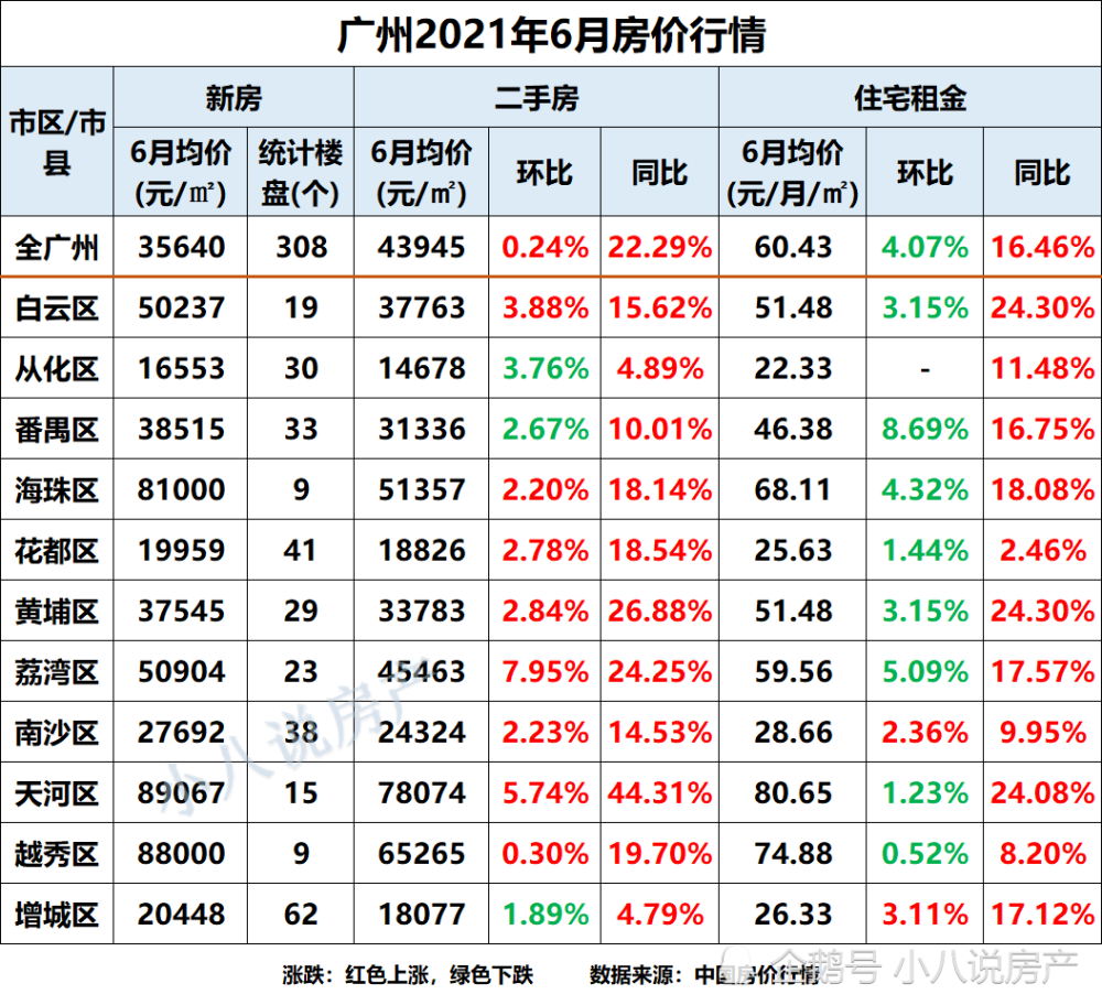 2021年6月广州市新房统计了308个新楼盘,新房均价为35640元/㎡,环比