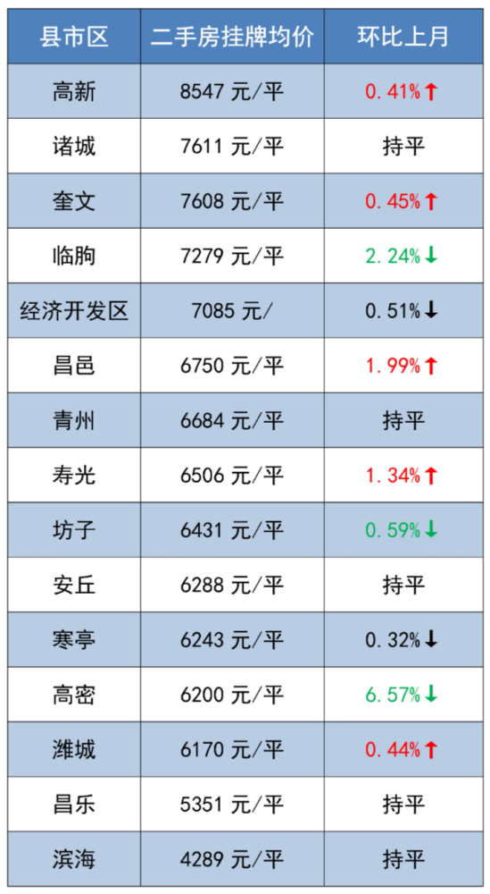 潍坊最新房价数据出炉!