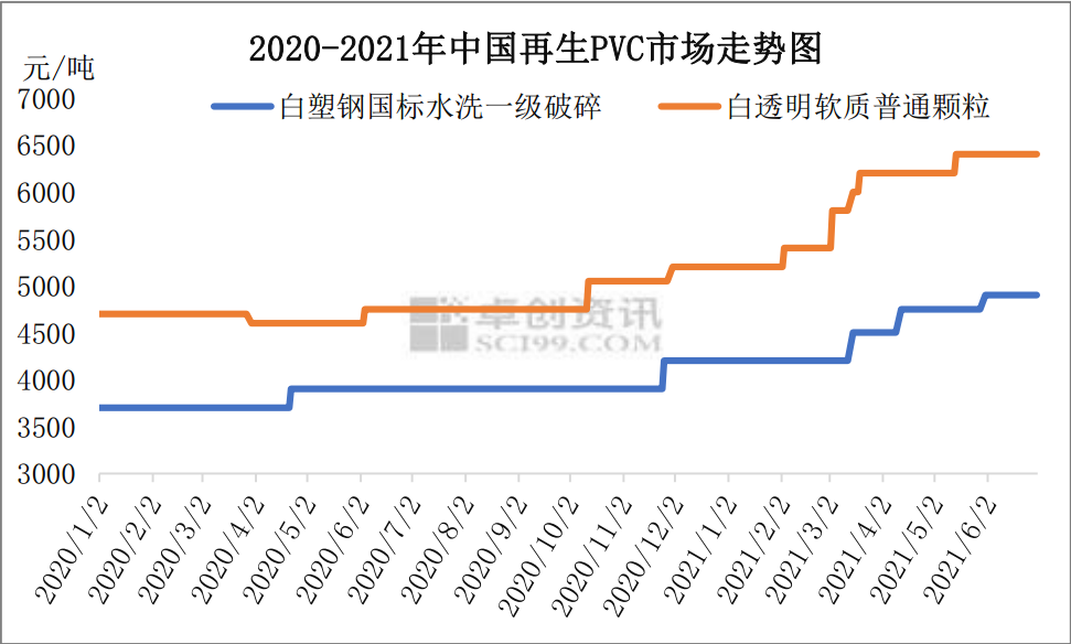 但站在6月末看2021年上半年再生pvc价格走势,却呈现出难得一见的"繁荣