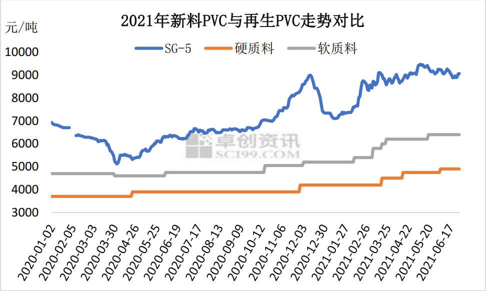 从图2中可以看出,新料pvc在2021