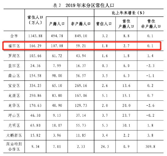 福田区人口第7次人口普查_第7次人口普查图片(2)