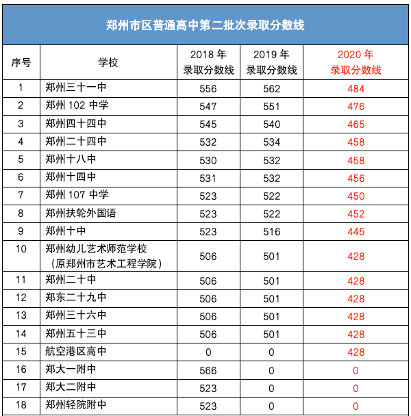 速看丨2021郑州高中录取分数线最新预测!附郑州民办高中全介绍!