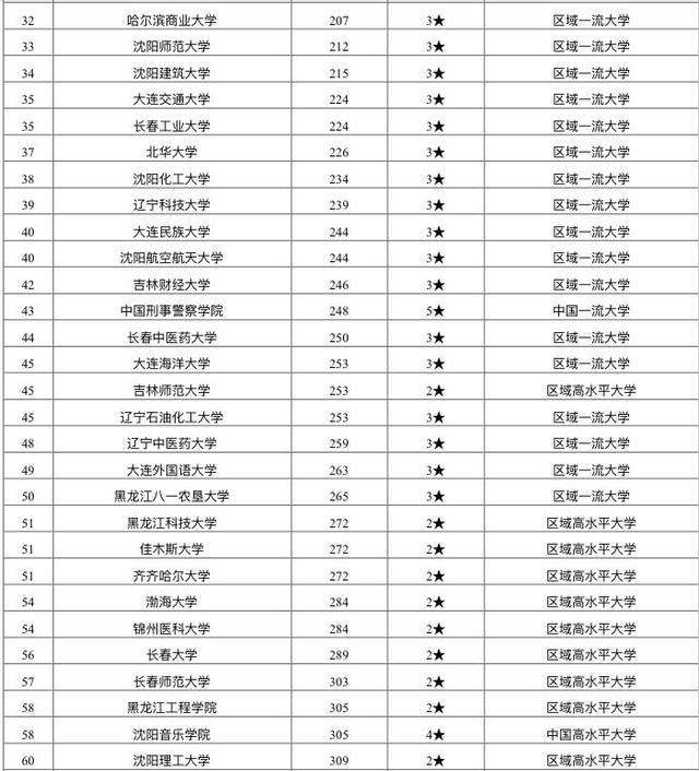 2021年东北地区最好大学排名:93所高校上榜,东北大学位居第4名