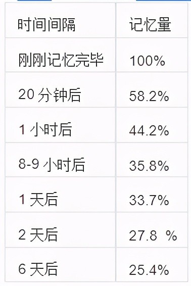 "考前抱佛脚"艾宾浩斯遗忘曲线的正确用法