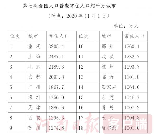 郑州常住人口2020_郑州人口吸引力全国排12名,预计2035年达1800万人(2)
