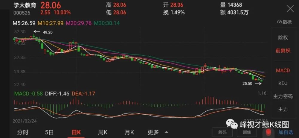 002080 中材科技 27.70  10.01%