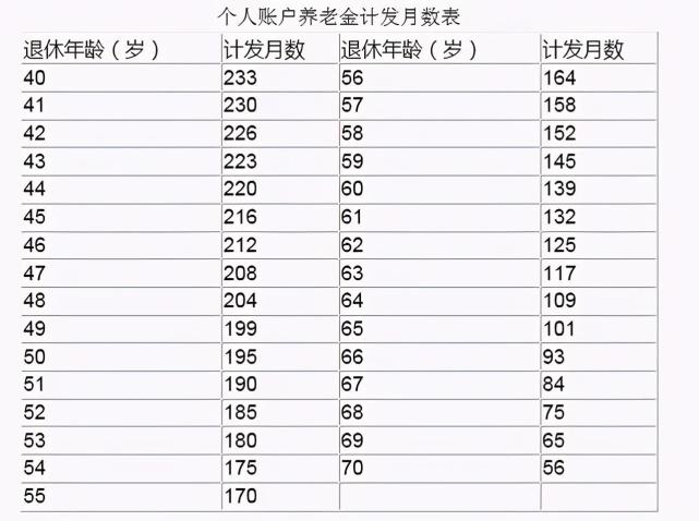 50岁,55岁和60岁退休,养老金计发月数将有变,是涨还是