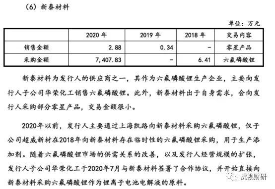 江苏瑞泰新能源材料股份有限公司2020年对江苏新泰的采购金额是7407