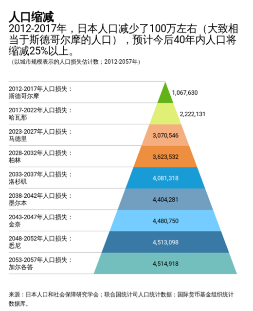 日本人口_94万 日本出生婴儿创历史最低,总人口减少40万 日本 日本厚生劳动省(3)