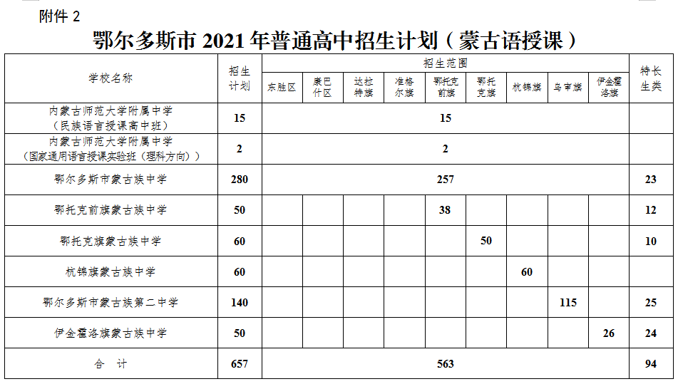 市一中招1102人鄂尔多斯公布2021年高中阶段学校招生计划