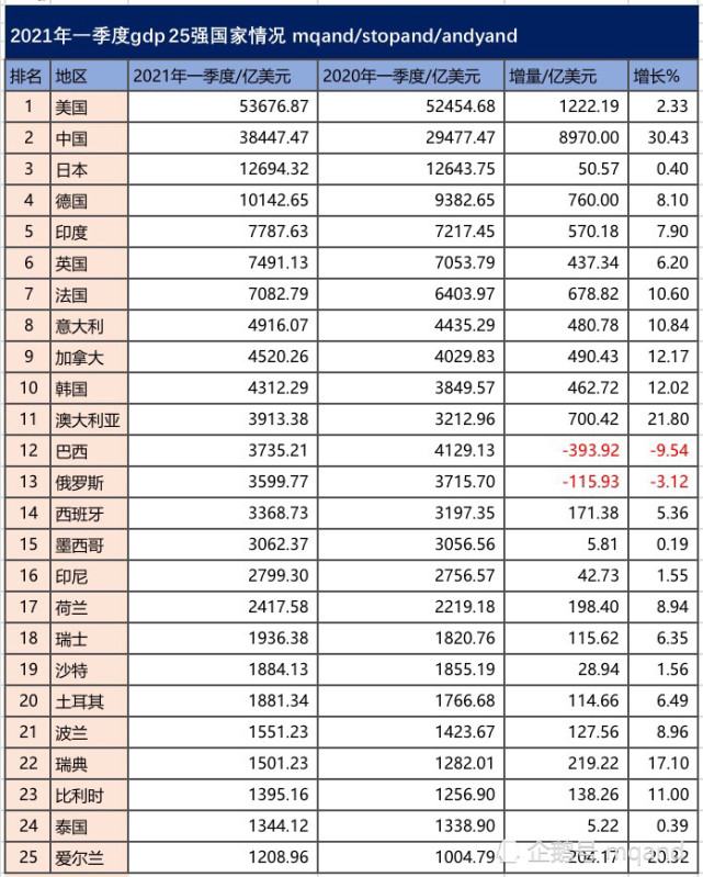 中国涨幅最猛巴西低迷2021年第一季度全球gdp前25强