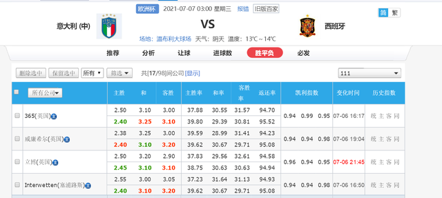 2021年欧洲杯赛程表意大利对西班牙，2021欧洲杯意大利vs西班牙比赛结果？