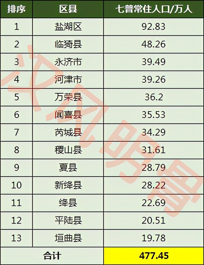 运城市人口_2019年运城市人口统计公报(2)