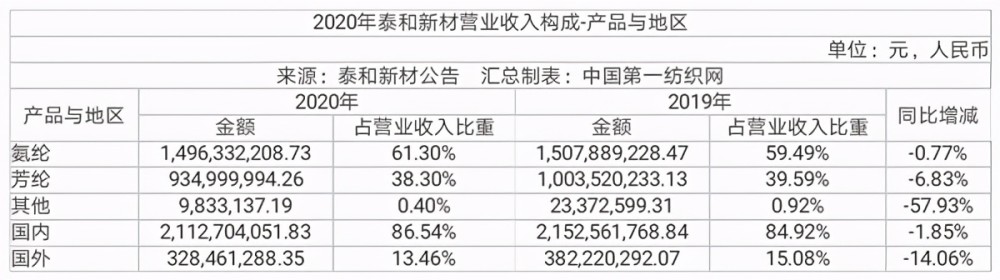 下游需求旺盛助业绩爆棚,本土氨纶龙头泰和新材上半年