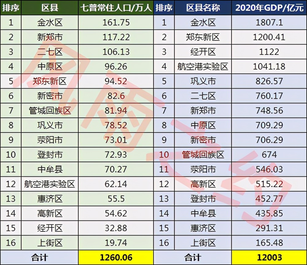 郑州常住人口_郑州常住人口跃居河南首位,南阳跌破千万(3)