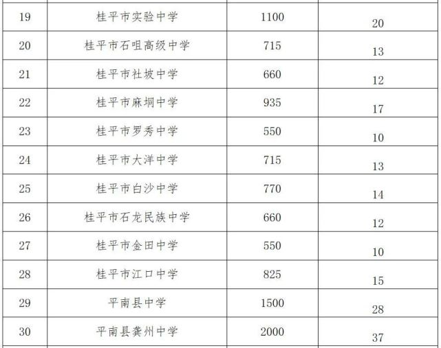 浔高,桂平一中,三中,四中……桂平多所高中招生计划