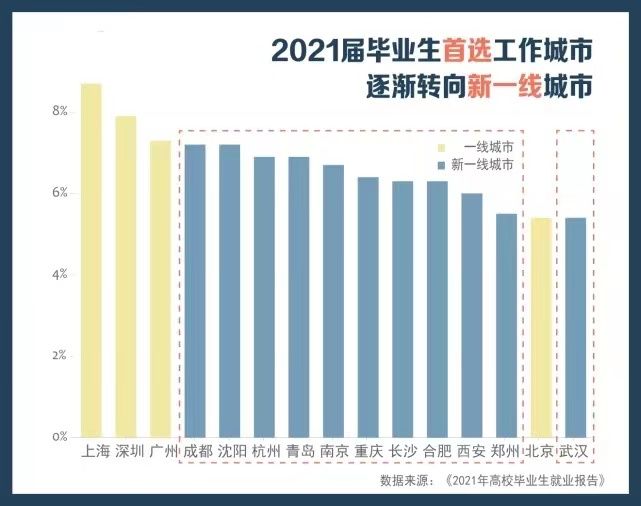 2021大学生就业报告:体制很吃香,主播薪酬高,收入最重要_腾讯新闻