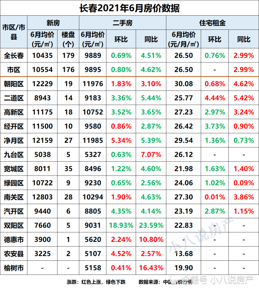 长春6月房价来了,9个区域房价同比下降,双阳区降幅为23.59%