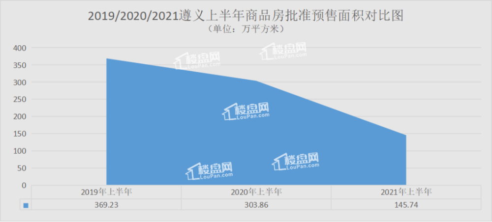 (2019/2020/2021遵义上半年商品房批准预售面积对比图)