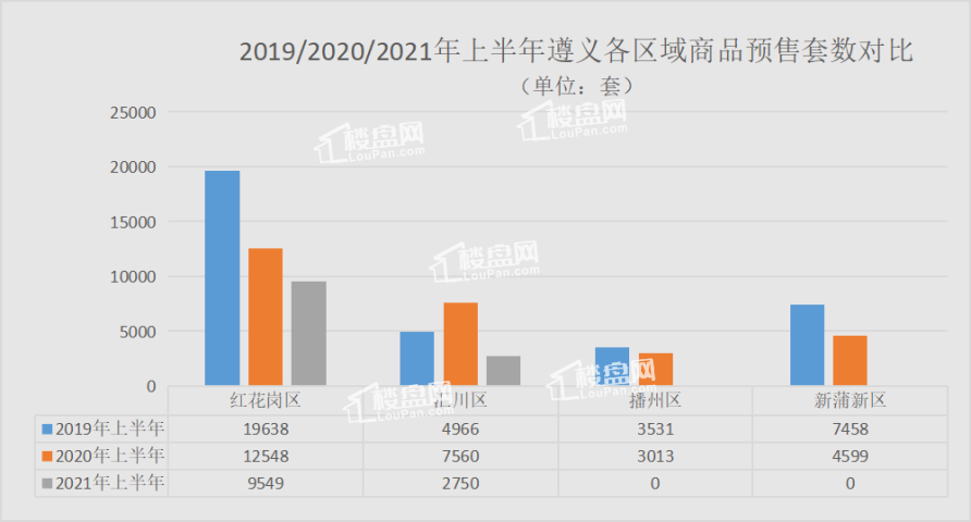 (2019/2020/2021年上半年遵义各区域商品预售套数对比)