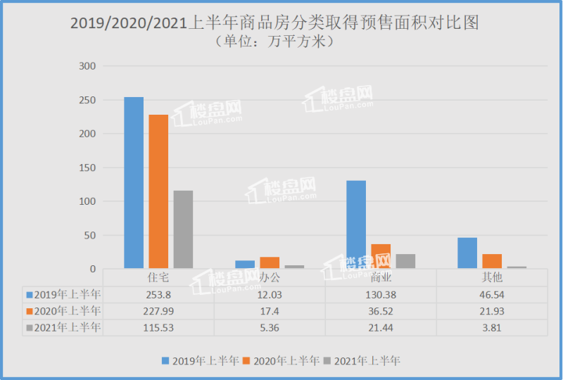 (2019/2020/2021上半年商品房分类取得预售面积对比图)