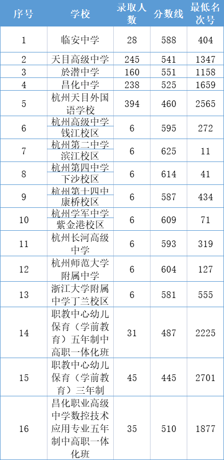 各类高中招生录取分数线如下: 普通高中分配生招生 备注:2021年中考