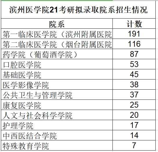 滨州医学院考研21考研初试最高分411!