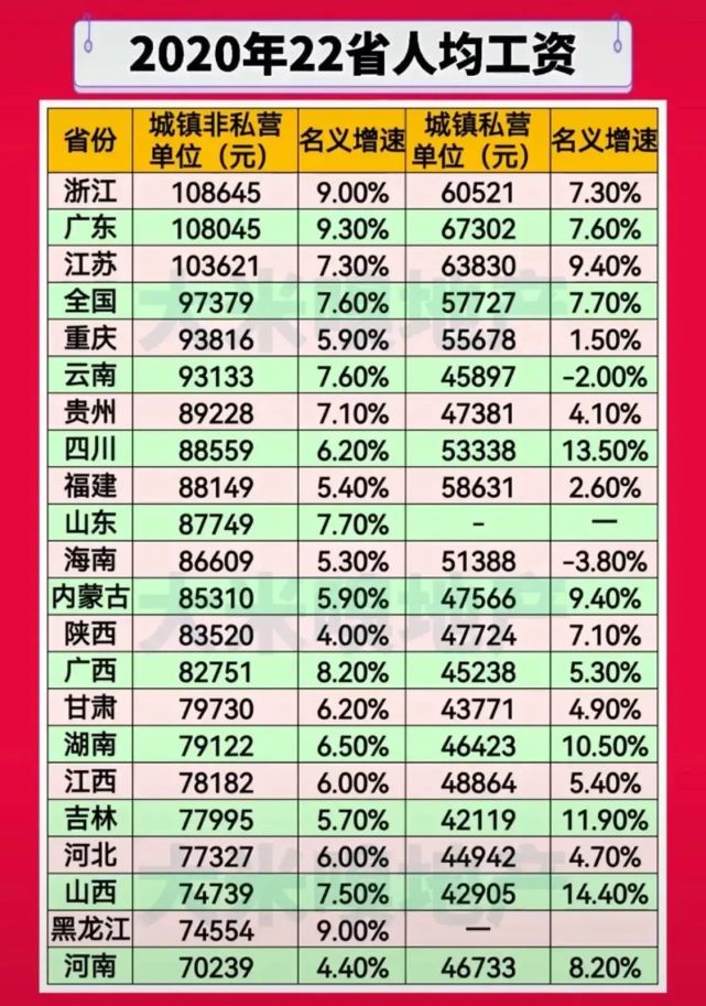 2020年二十二个省市区人均工资排名