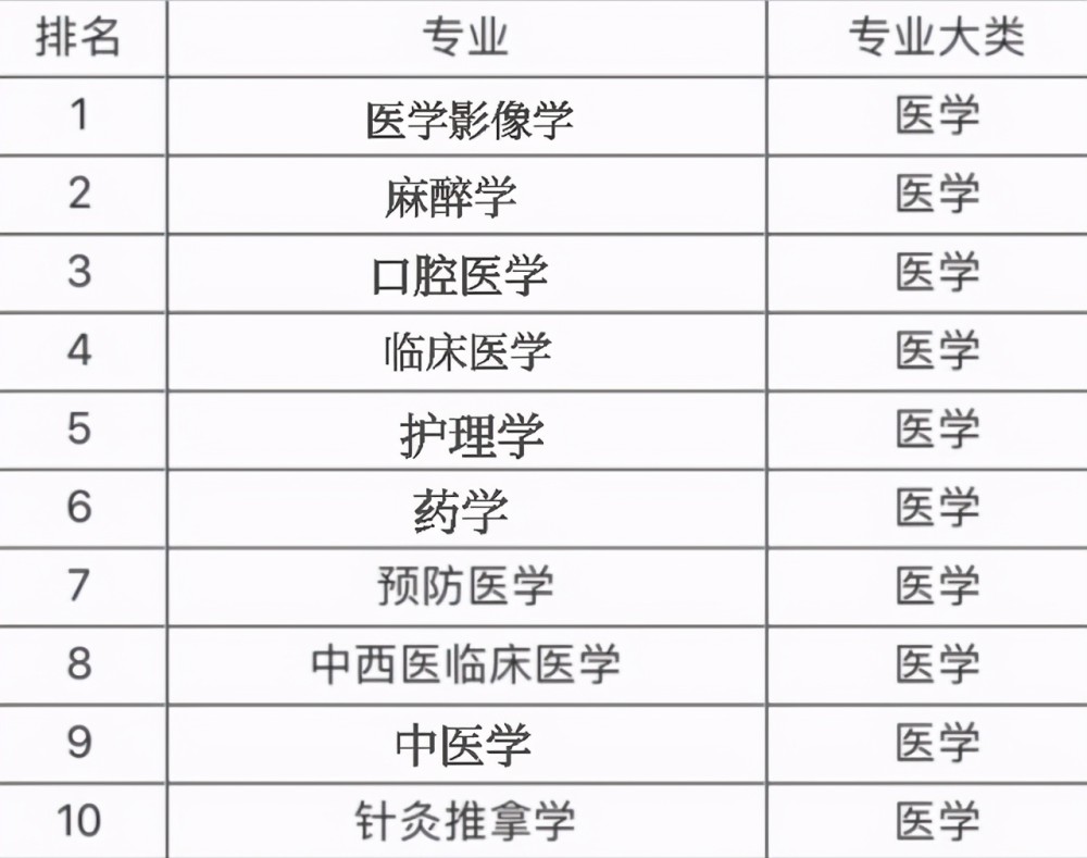 医学影像学全国排名_医学影像专业排名学校