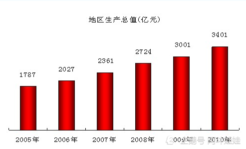 郑州富士康gdp(3)