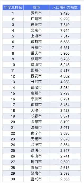 中国城市市区人口排名2020_中国省会城市人口排名最多是
