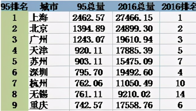 95年重庆GDP_市统计局 上半年重庆GDP为5840.51亿元 同比增长12.4(2)