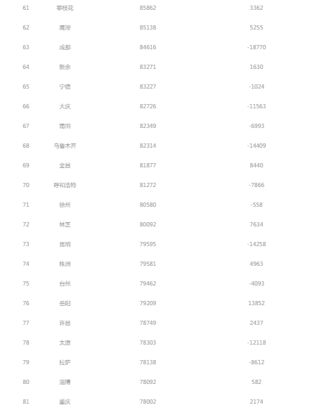 重庆gdp人均(3)
