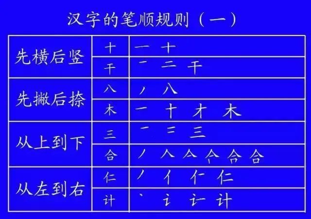 部分部首的笔画,笔顺卅sà(三十的意思),带字头,笔顺:先横,再撇,竖,竖