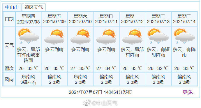 中山天气天气预报