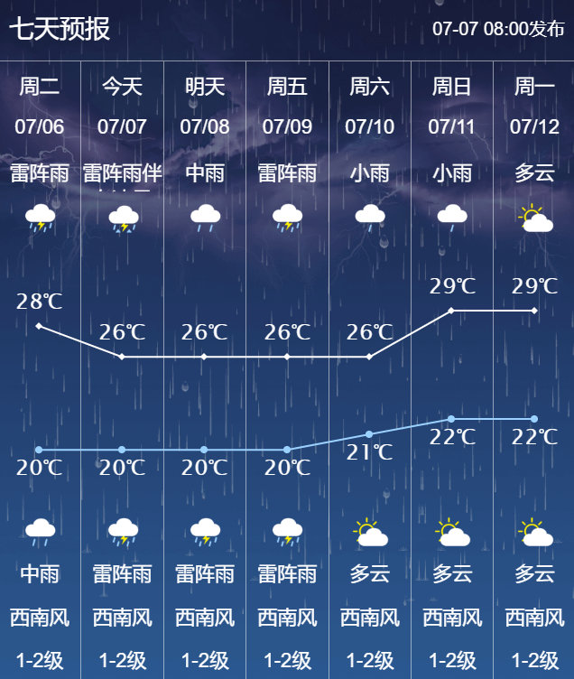 长春气象台7月7日早晨 发布短期天气预报 今天白天到夜间,多云有时阴