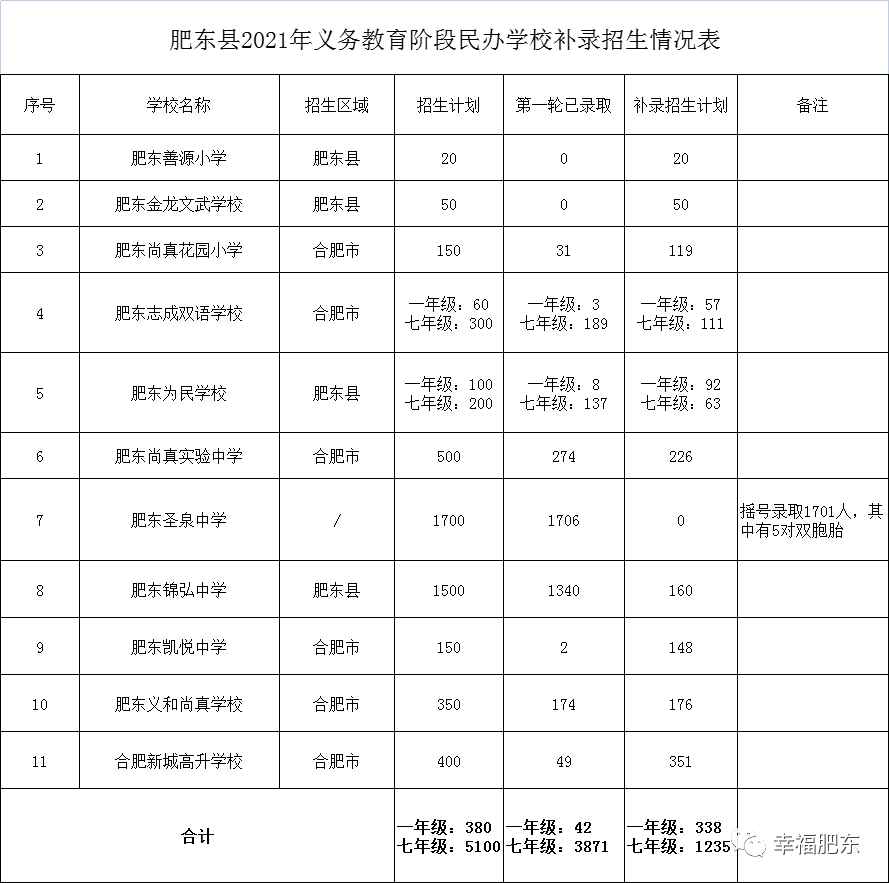 答 圣泉中学七年级招生计划已经摇号完成,不再增加任何补录计划.