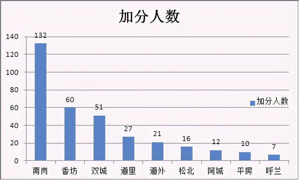 阿城2019年人口数量_阿城一中图片