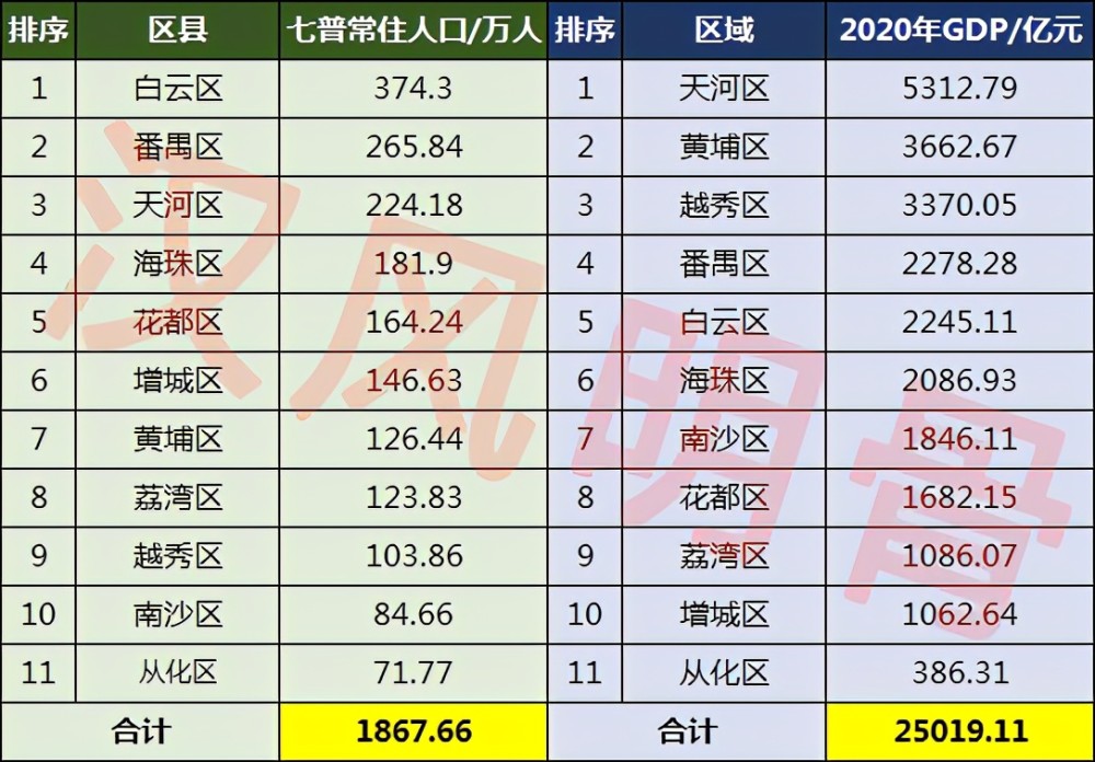 番禺人口多少_住在番禺区的广州人,你们身价要暴涨了