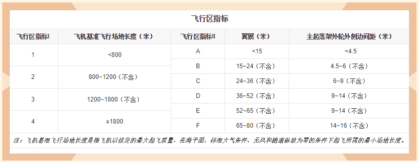 一文读懂机场等级区分!