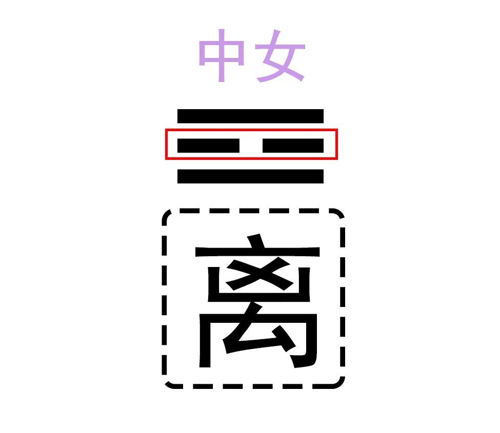 首先就是坤卦:母亲,因为坤卦三个爻全是阴爻,是纯阴,阴的性质最强