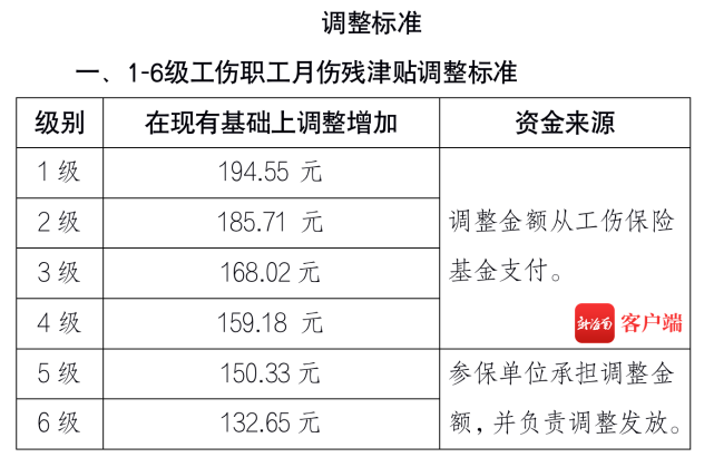 海南上调工伤保险待遇标准最高增加19455元