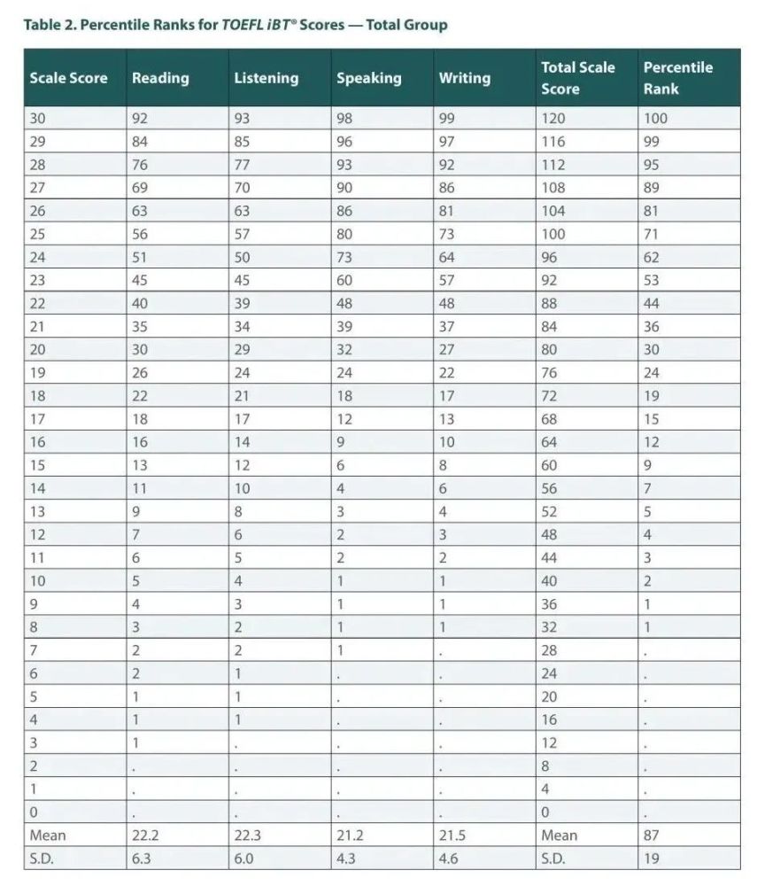 全球托福成绩报告:考100分就已经超过71%的人