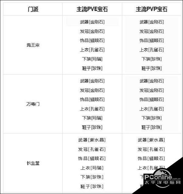 梦幻新诛仙宝石镶嵌搭配攻略宝石属性强度一览