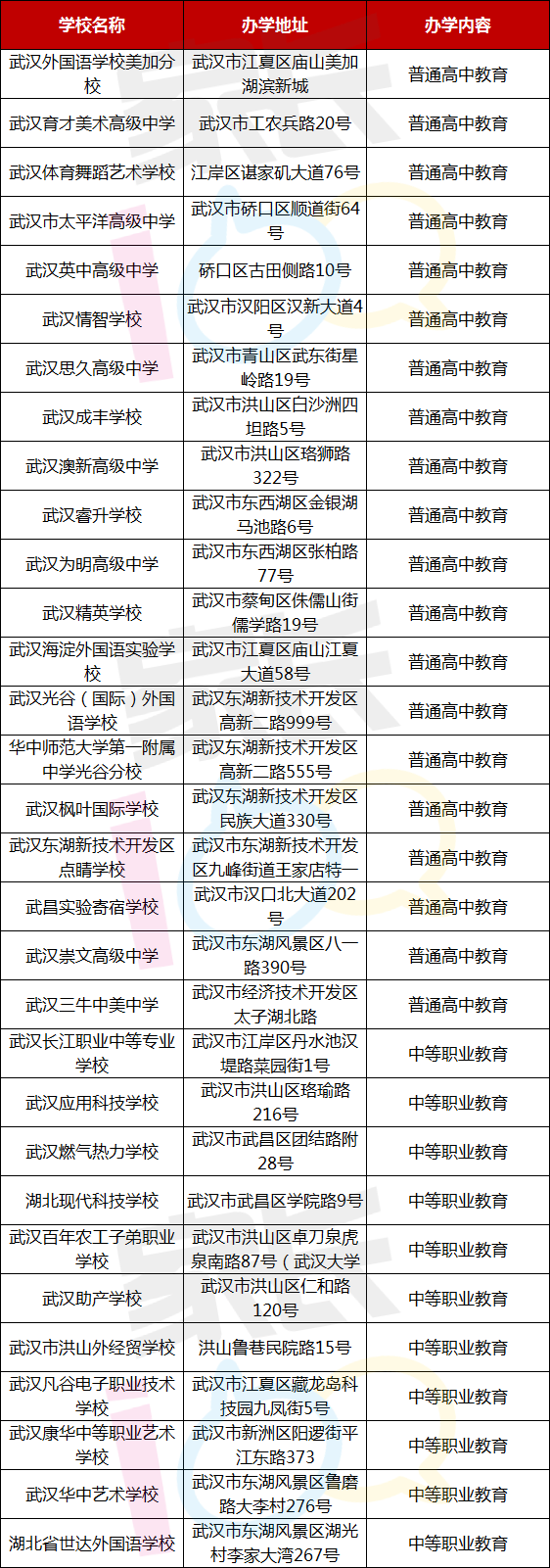 关于武汉市私立高中升学率排名的信息