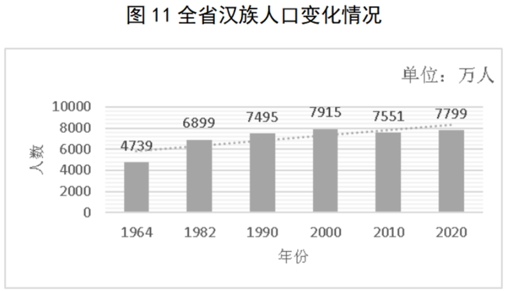 2020年全省汉族人口为7799万人,与1964年的4739万人相比,共增加了3060