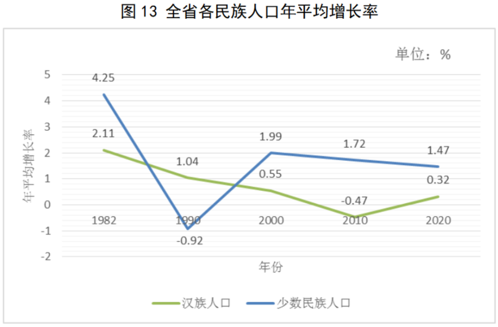 2020年全省汉族人口为7799万人,与1964年的4739万人相比,共增加了3060