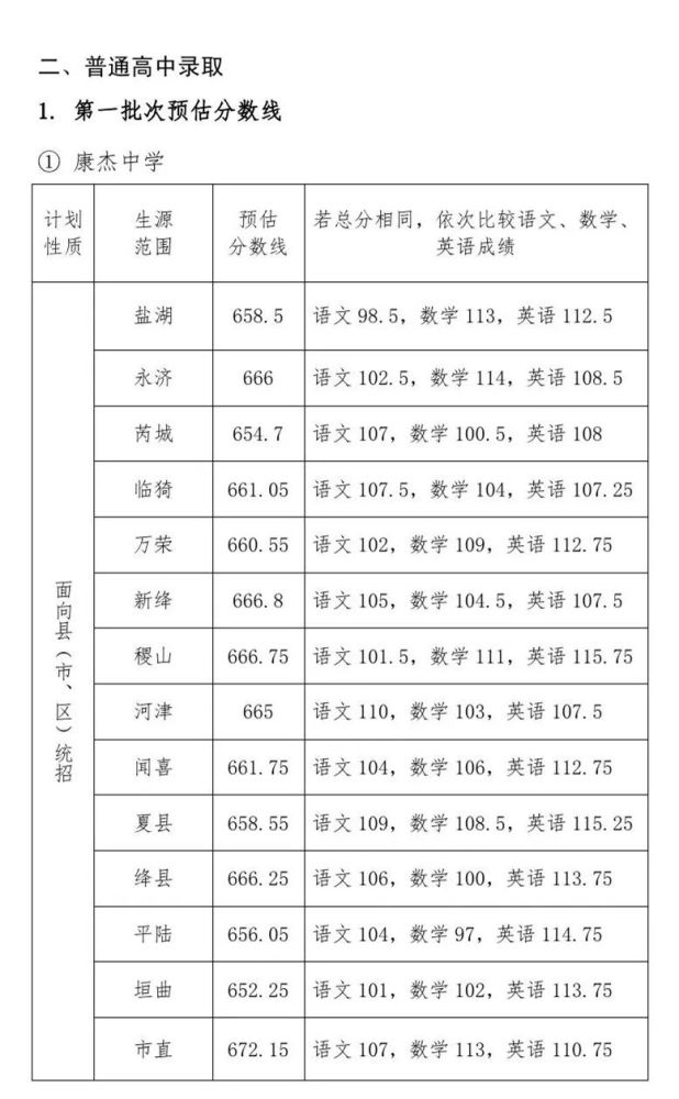 高中学校录取分数线 晋城市 晋城市2021年中考成绩分段统计 其中 660